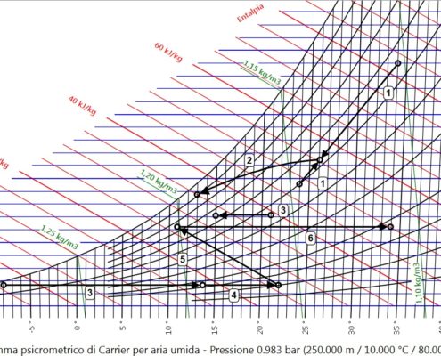 AHH DIAGRAMMA ARIA UMIDA