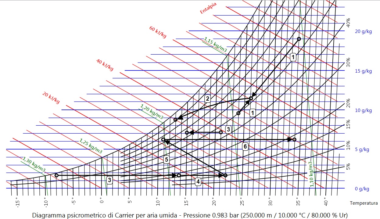 AHH DIAGRAMMA ARIA UMIDA